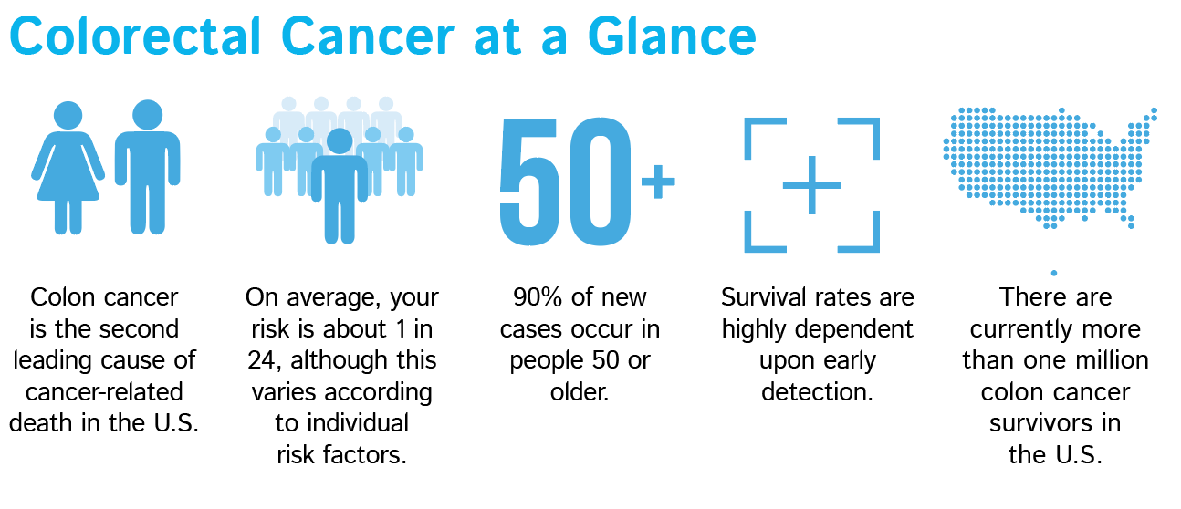 colorectal cancer at a glance
