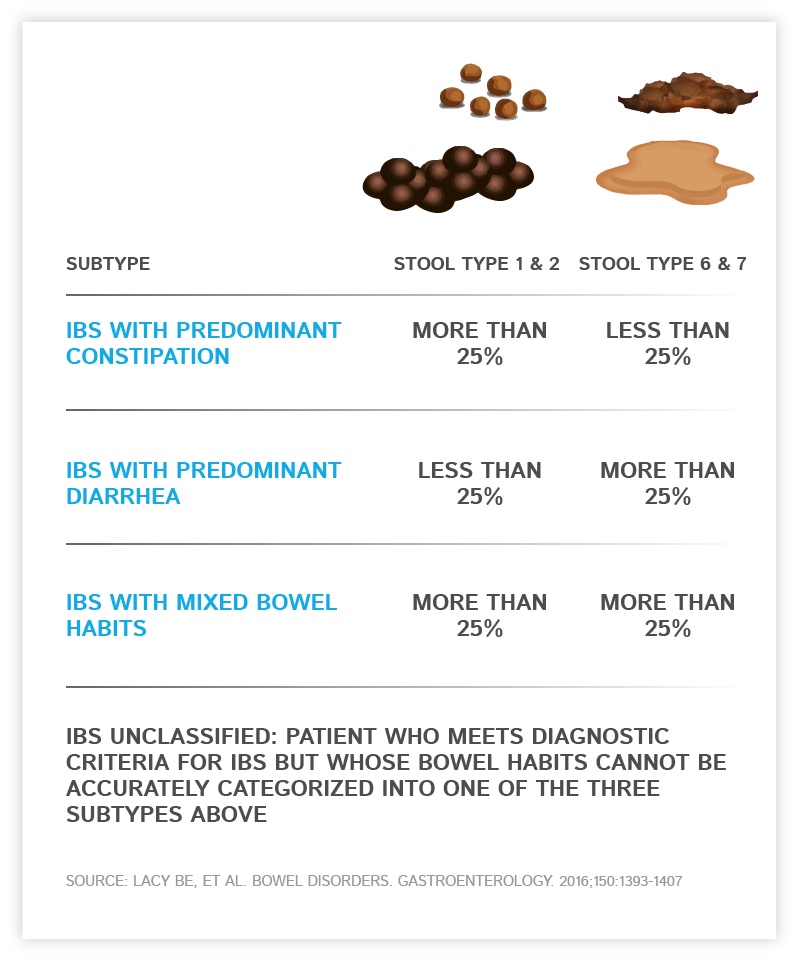 Ibs Chart