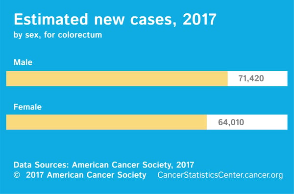 estimated-new-colon-cancer-cases